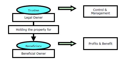 Chart 3-1